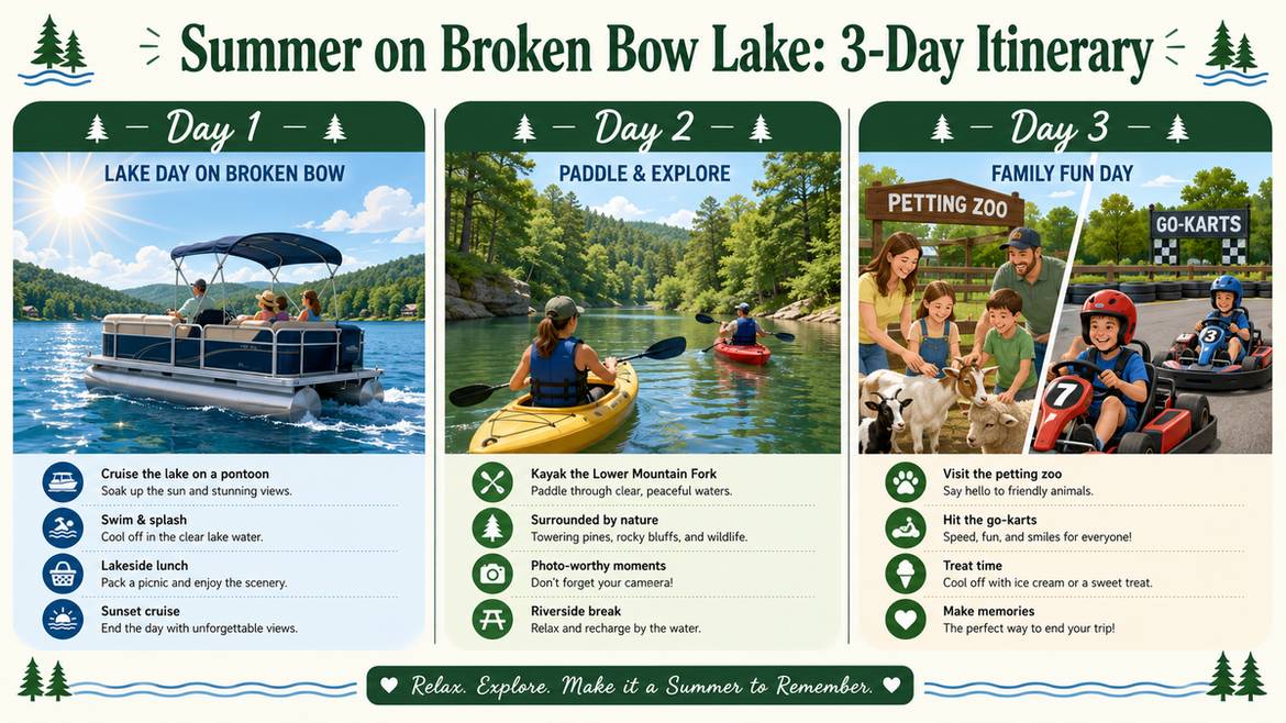 Three-day summer itinerary for Broken Bow Lake showing pontoon boating, river kayaking, and family attractions