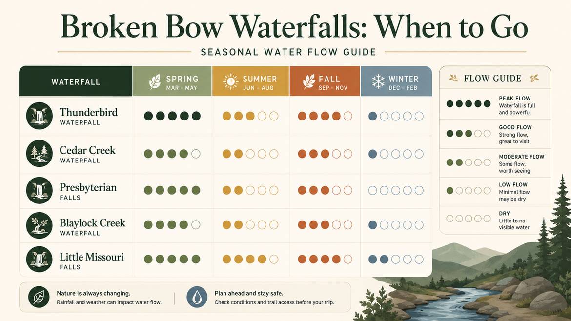 Broken Bow waterfalls seasonal flow chart showing peak flow by season for Thunderbird, Cedar Creek, Presbyterian, Blaylock Creek, and Little Missouri Falls