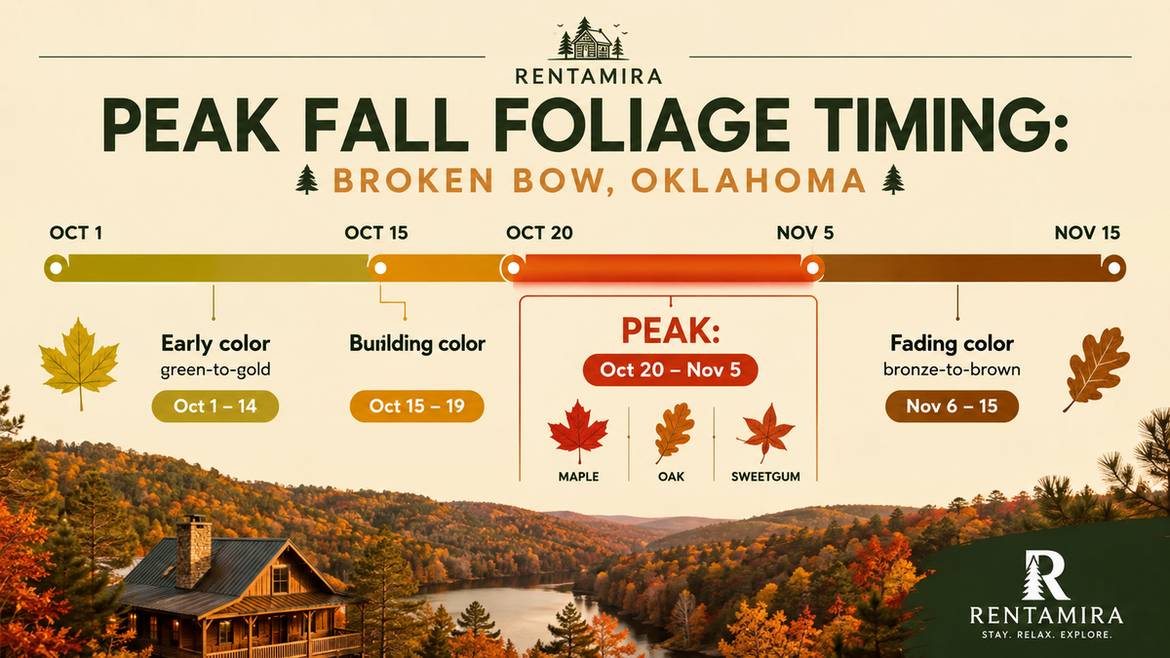 Peak fall foliage timing infographic for Broken Bow, Oklahoma showing color phases from October 1 through November 15 with peak from October 20 to November 5