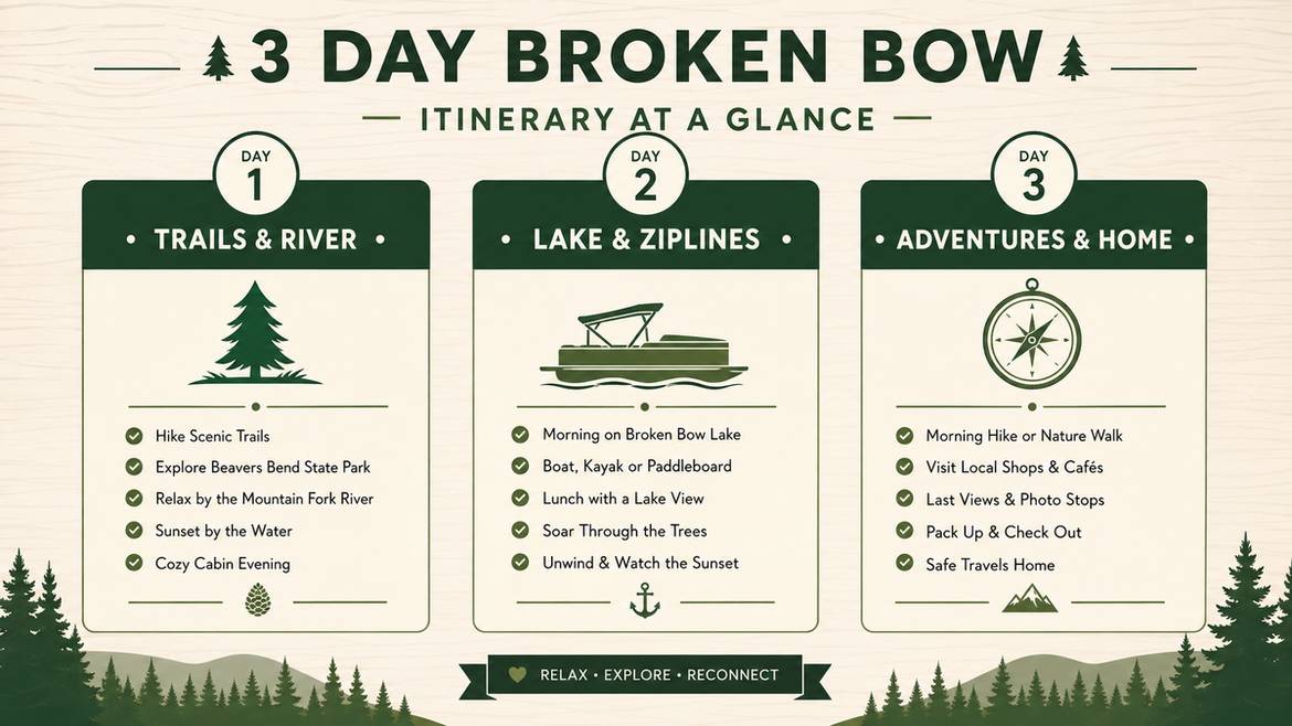 3 day Broken Bow itinerary at a glance infographic showing Day 1 Trails and River, Day 2 Lake and Ziplines, Day 3 Adventures and Home